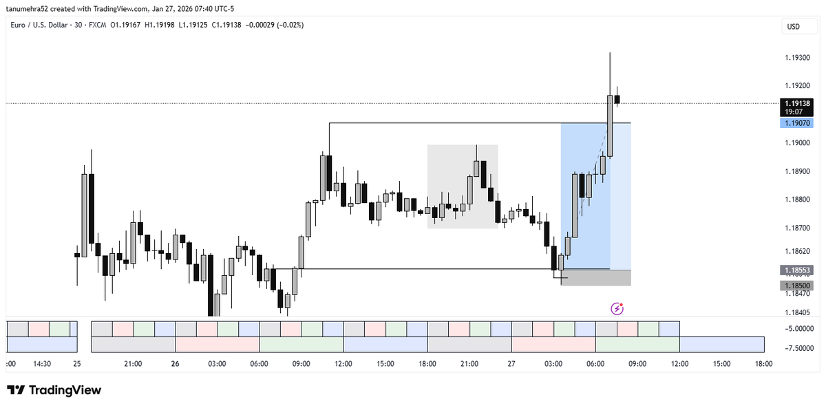 fx_tarun's tweet photo. #EURUSD  @faran_masood96 https://t.co/3hDuG82hOU
