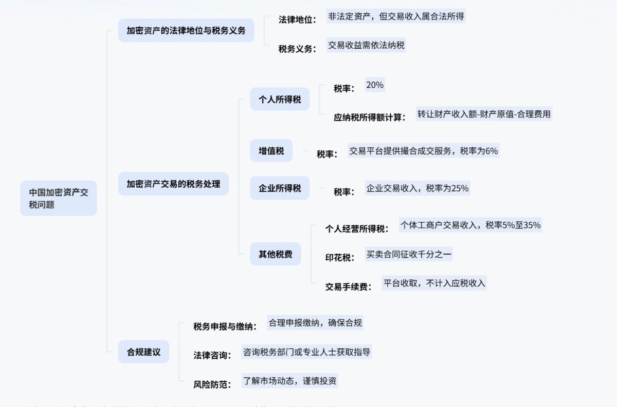 曼昆普法| 税务居民必读：加密资产赚了钱要交税吗？ 01  引言近年来，越来越多人通过加密资产交易获得可观收益，但不少人仍在疑惑：在匿名钱包或去中心化交易所里赚的钱，需要交税吗？  直接说结论：如果您是中国税务居民，无论通过何种渠道获得的加密资产收益，原则上都 ...