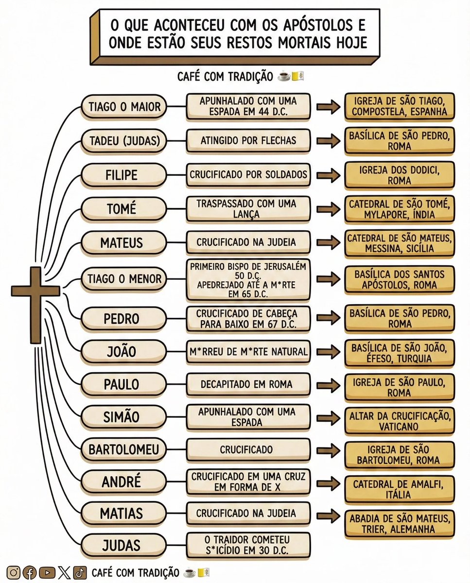 cafecomtradicao's tweet image. O que aconteceu com os apóstolos e onde estão seus restos mortais hoje