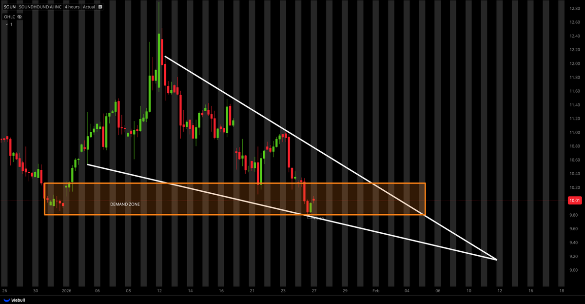 TigerLineTrades's tweet photo. $SOUN FALLING WEDGE + DEMAND ZONE https://t.co/PQeRHVBxpL