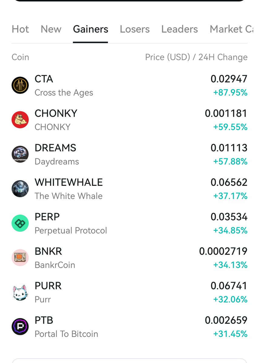 Top Gaining Crypto Coins Today: $CTA +87% $CHONKY +59% $DREAMS +57%  $WHITEWHALE +37% $PERP +34% $BNKR +34% $PURR +32% $PTB +31% Big moves  across gaming, memes, and DeFi today. Market is clearly