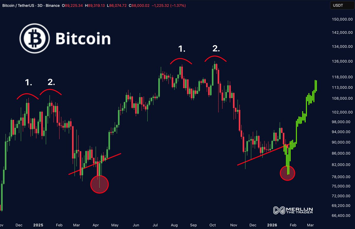 MerlijnTrader's tweet image. BITCOIN LOVES TO SHAKE YOU OUT BEFORE IT TAKES OFF.

Break structure.
Trigger stops.
Flip trend.

Then boom.

Wait for comfort…
buy the top.