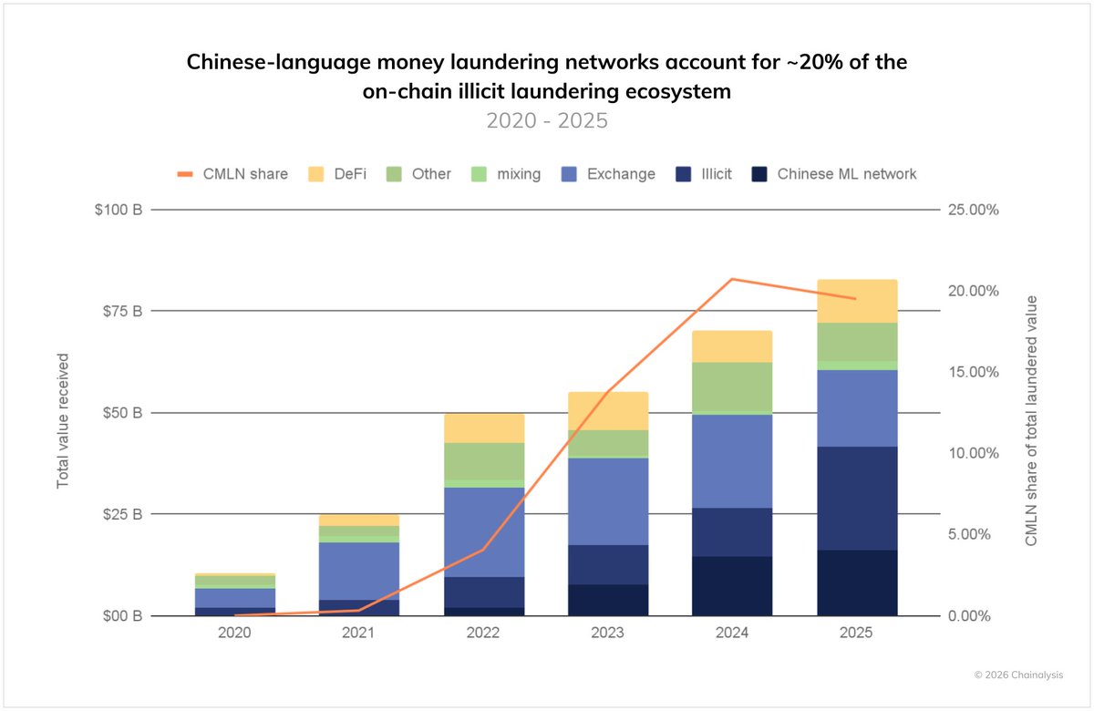In the next preview chapter of our 2026 Crypto Crime Report, we examine how  Chinese-language money laundering networks processed $16.1 billion in  illicit crypto funds in 2025 (about $44 million per day