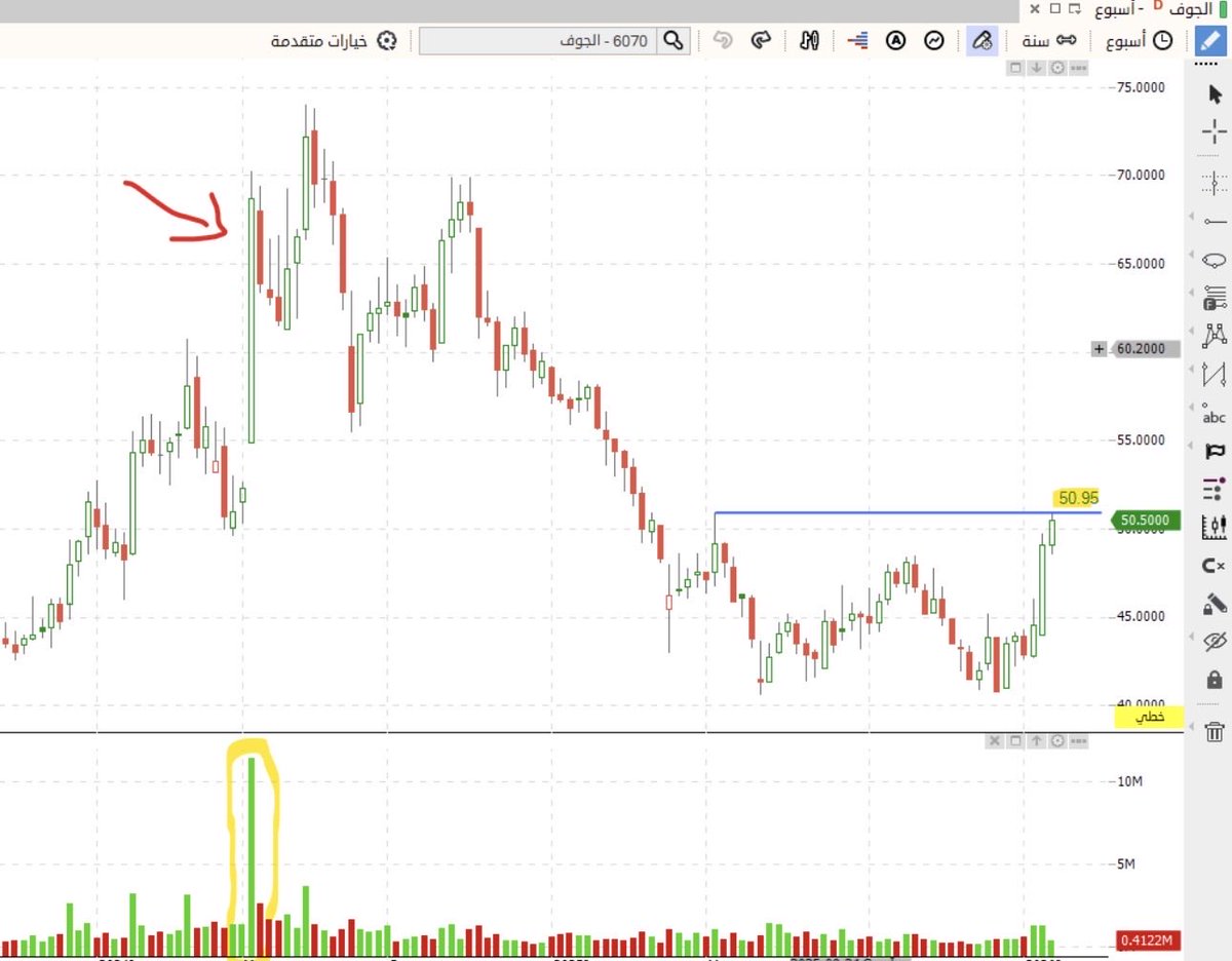 #الجوف_الزراعية

 عليه ان يغلق بمشيئة الله فوق 50.95 نهاية الاسبوع على الاسبوعي لاستهداف شمعة الكميات