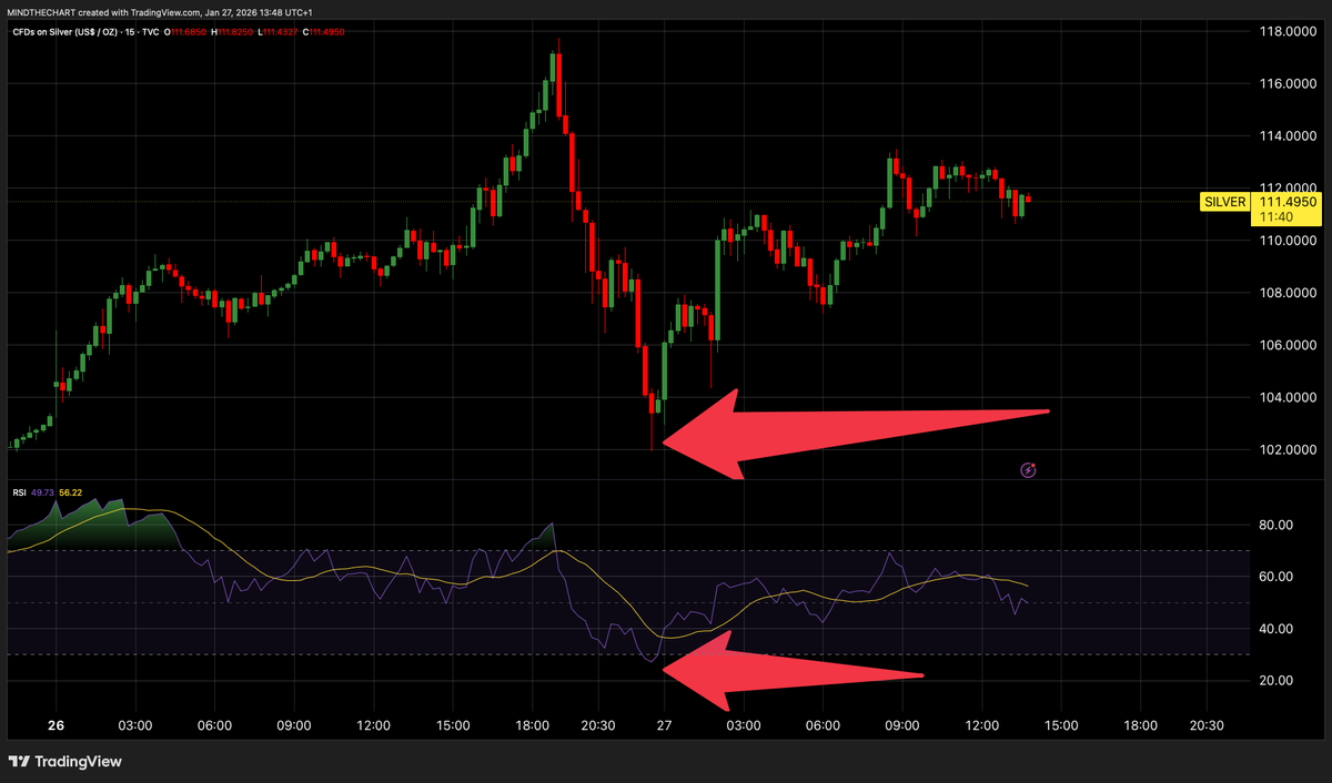 Finché sui metalli vedremo V-shape recovery continui (RSI 15m sempre buy  the dip), non ci sarà rotazione sulle crypto. Serve un vero blow-off top,  di quelli seri. Stamattina ne abbiamo visto un