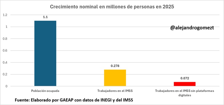 #ULTIMAHORA #ULTIMAHORA 📉 El mercado laboral en 2025 es un desastre. 

La población ocupada creció 1.1 millones de personas, pero el empleo formal en el IMSS solo aumentó 278 mil (apenas 25% del total)… y sin plataformas digitales, solo 72 mil (6%).

El resto del crecimiento