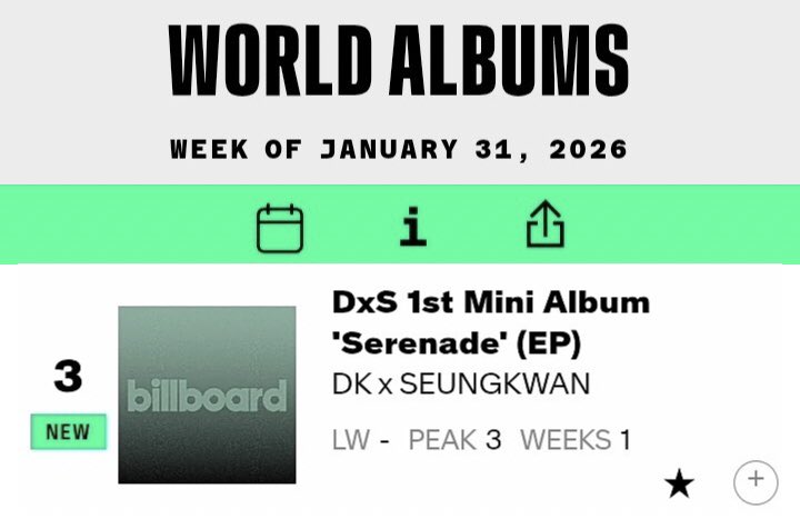 svtdatarecords's tweet image. #DxS 1st Mini Album 'Serenade' debuts at #3 on this week's Billboard World Albums 🇺🇸

They are now the FIRST K-pop vocal duo unit to achieve this with a pure ballad album!

#도겸X승관 #세븐틴 #SEVENTEEN
 @pledis_17