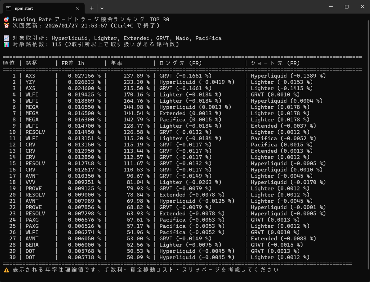 CoinBorderless's tweet image. FRアビトラ調査Bot
これで勝ち確だろって思ったのになぁ
そう甘くはなかった
想像以上に鞘が閉じるの早くて儲からん