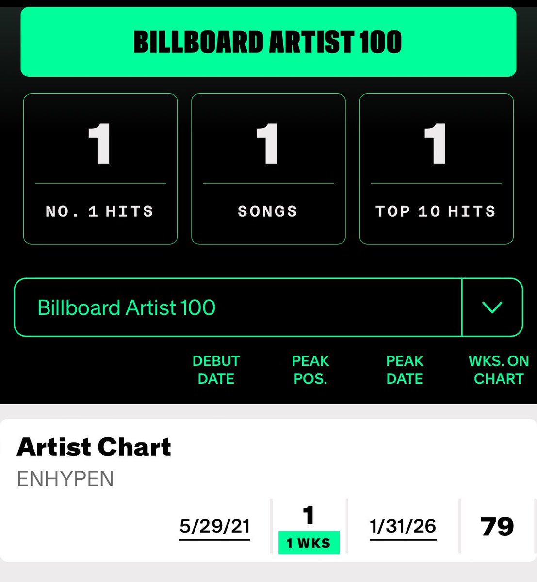 ALL #1 on Billboard Artist 100, #ENHYPEN you are so MASSIVE!

#1 Artist 100
#1 Top Album Sales
#1 Top Current Album Sales
#1 World Albums
#1 World Digital Song Sales
#2 Billboard 200

ALWAYS AND ALWAYS PROUD OF YOUR ORGANIC WINS! 🩷