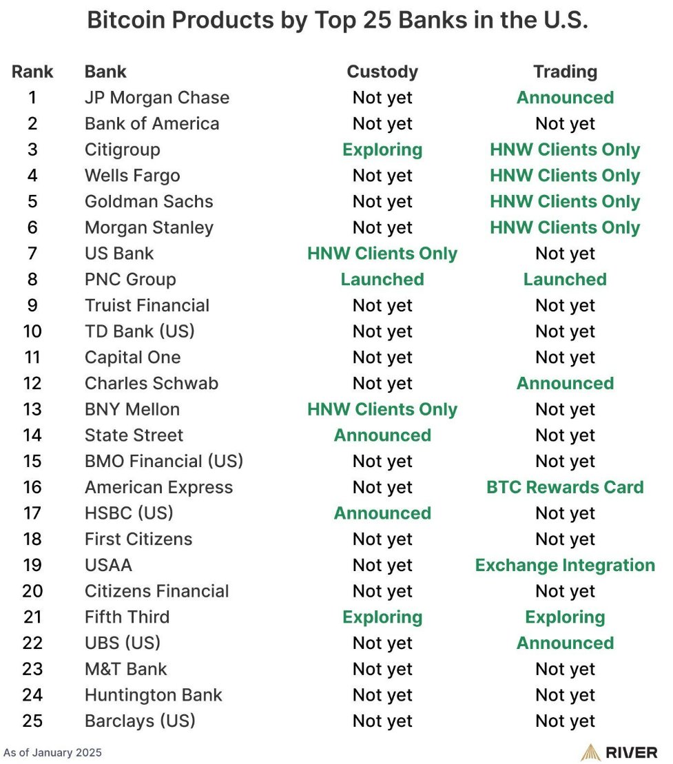 60% of top 🇺🇸US banks are actively building Bitcoin products. - River ->  JPMorgan ($3.79T) exploring crypto trading -> Citigroup ($1.83T) preparing  institutional custody -> Wells Fargo ($1.75T) offering Bitcoin-backed loans  Total assets: $7.37T