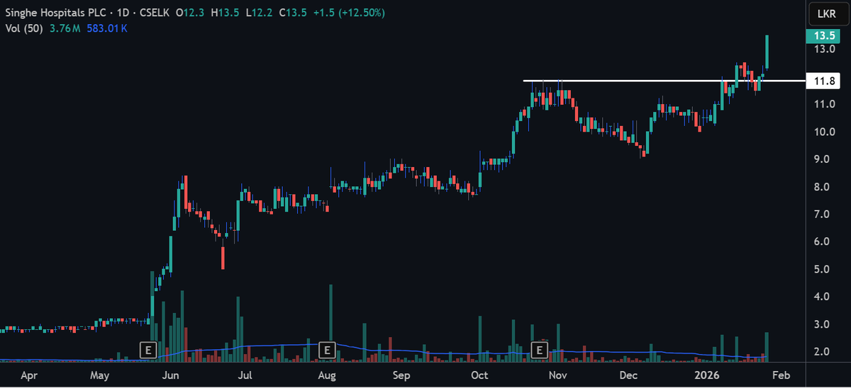 CSEPrime's tweet photo. #SINH 

#CSE #SriLankaStocks #ASI #ColomboMarket #Colombo https://t.co/MXNSW06CQB