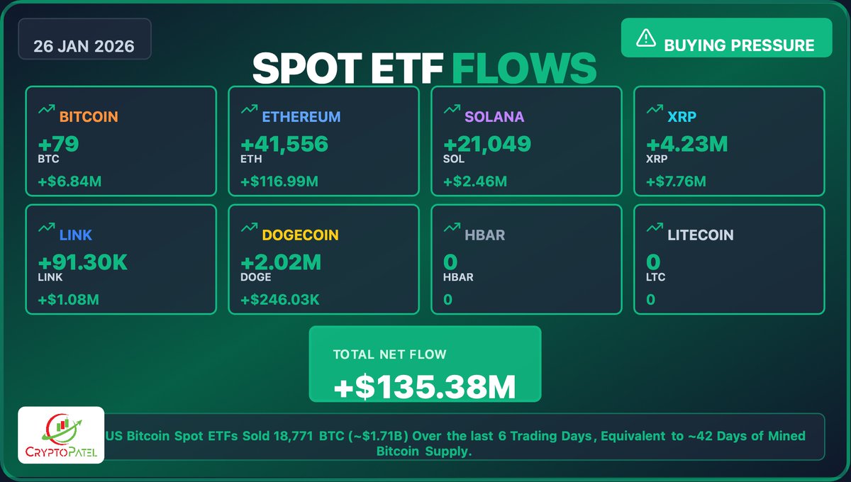 US SPOT CRYPTO ETFs FLOWS DATA UPDATE (26-01-2026): 🟩 Bitcoin Spot ETFs:  +79 $BTC ( +$6.84M ) 🟩 Ethereum Spot ETFs: +41,556 $ETH ( +$116.99M ) 🟩  Solana Spot ETFs: +21,049 $SOL ( +$