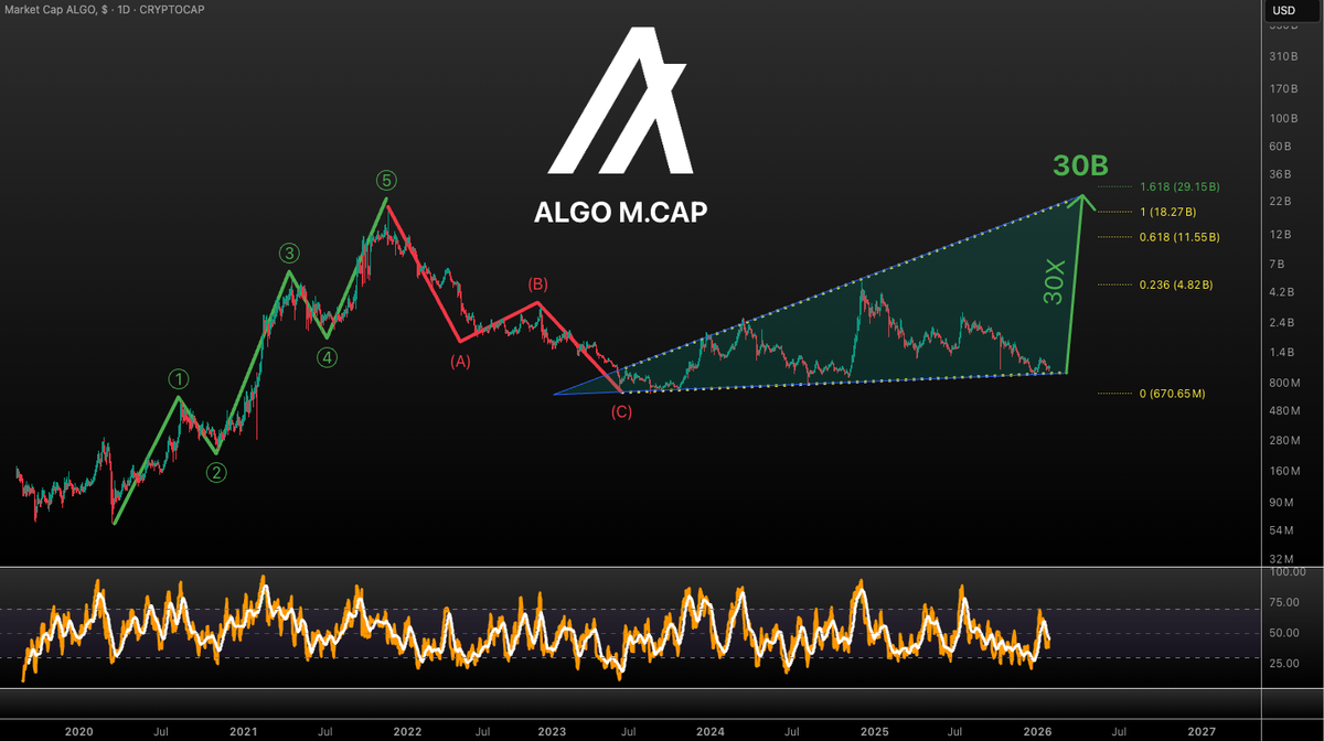 VuoriTrading's tweet image. $ALGO M.CAP could start a 30x move in any moment now! We can't predict time, but the target is 30B🎯

Not financial advice! #ALGO #Algorand