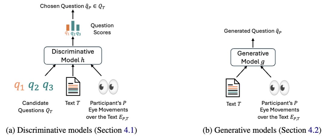 whylikethis_'s tweet photo. Imagine you are reading this post with some specific question in mind.❓🔎 For example, is this yet another person who is going to brag about their ICLR paper acceptance? It turns out that it's possible decode which question you had in mind from your eye movements! 👀 🤯 https://t.co/yUQbO5k0gq