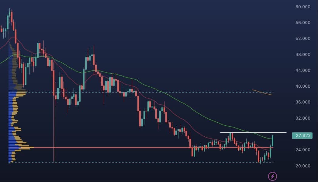 $HYPEUSDT looks poised to break out. Now trading slightly above the daily 55 EMA.

#HYPEUSDT #crypto #elliottwave