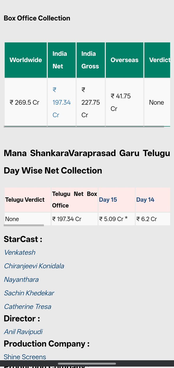 vinnustarts's tweet photo. @T2BLive Just 90 cr added, less than #GameChanger Day 1 Poster added numbers 

Still #BossIsBack and congratulations on as usual another Industry Hit https://t.co/DHebwlJVVk