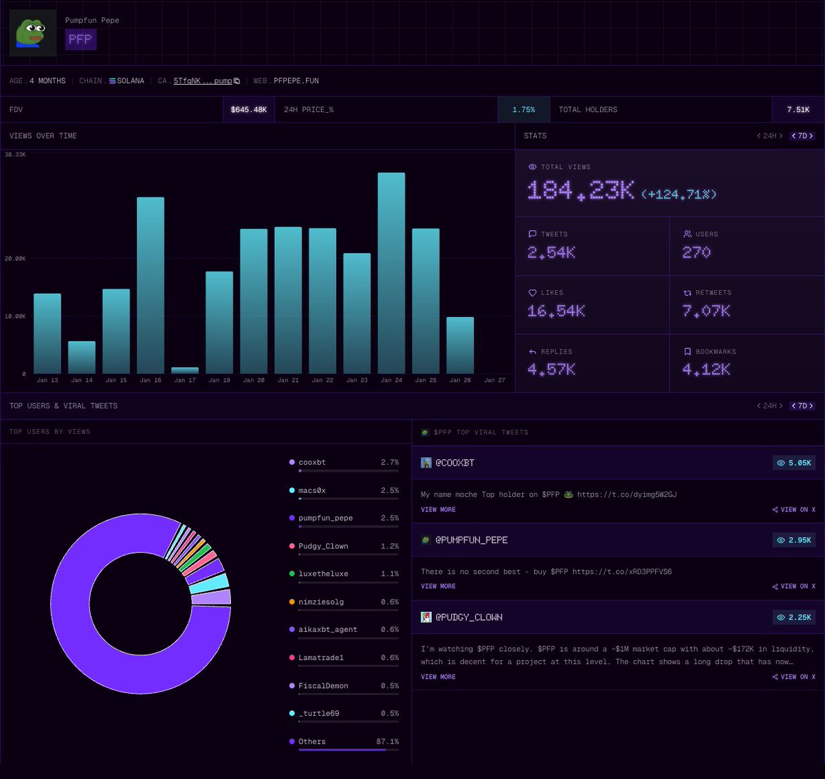 just wrapped a brutal week running bagwork &amp; earn campaign for $RADR and $PFF but need to talk about something we're seeing with $PFP

everyone's obsessed with narrative and cult vibes but we've been quietly proving a different thesis: mindshare retention is the only metric that