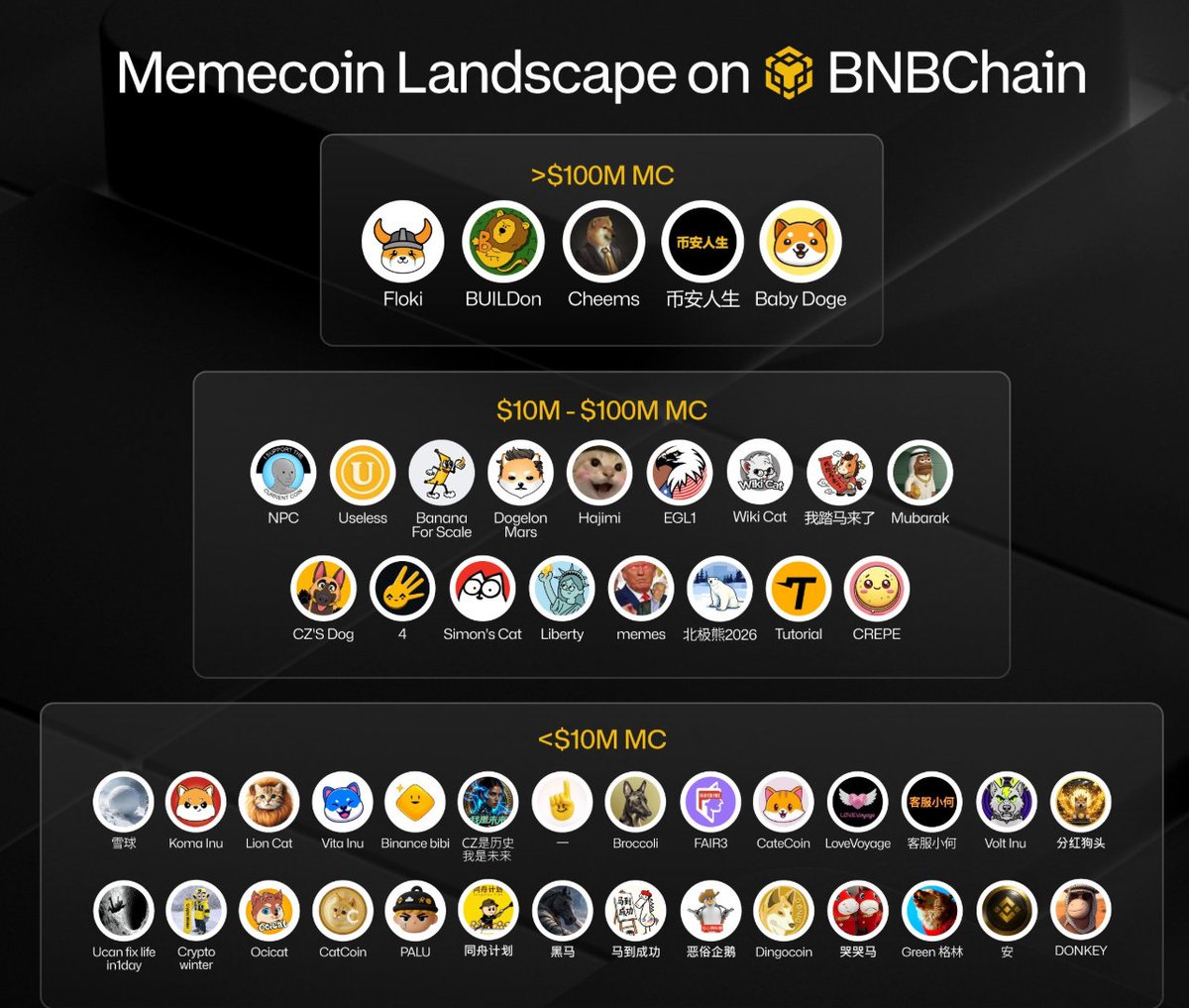 中文Meme币已经悄然爆发，BSCMeme赛道新机遇！  整体市值超$283M，受益Binance生态+低费率。不同于西方的标的Doge/Pepe，精准捕捉本土情绪（如交易自嘲、阶层想象）  在BNB基金投$200K刺激下