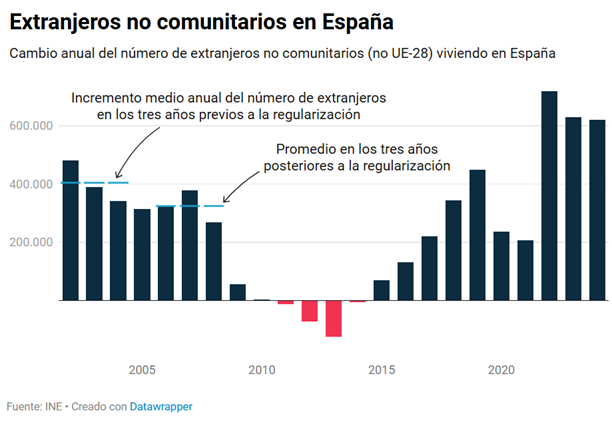 jgjorrin's tweet photo. Uno de los grandes temores es que la regularización provoque un 'efecto llamada'.
En 2005 no hubo ningún tipo de efecto llamada. En los tres años posteriores a la regularización aumentó menos la inmigración que en los tres años anteriores. https://t.co/T8JD8QxebB