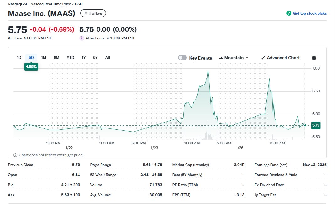 $MAAS spiked near $7 on the AI acquisition (~$1.1B). Now it’s in a range — not hype, but structural shift from hardware → AI tech. Watch for breakout or support bounce. #StockMarket #Investing