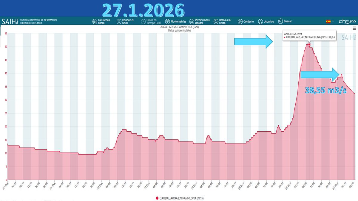 AEMET_Navarra's tweet photo. Baja el caudal del #Arga en #Pamplona hasta los 38 m3/s (Ayer llego a ser de unos 51 m3/s) https://t.co/RRGd3c7Wp1