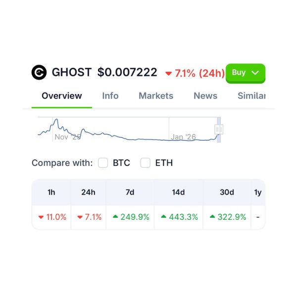 JUST IN: $GHOST team hints at major news later today as the token climbs 443% in 14 days.
