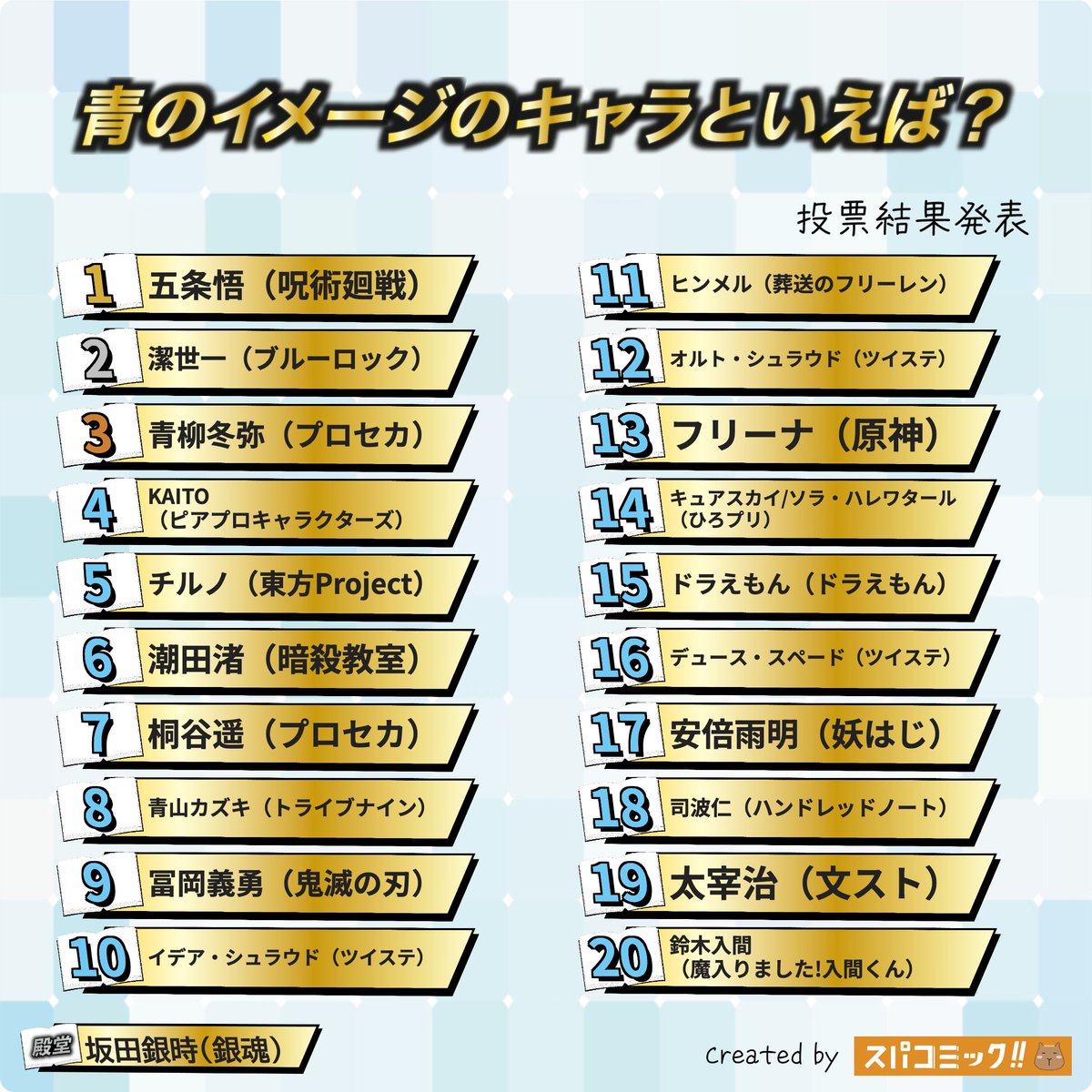 spacomic_rank's tweet photo. ⭐️投票結果発表⭐️
青のイメージのキャラといえば？ Best100

👑 五条悟（呪術廻戦）
🥈 潔世一（ブルーロック）
🥉 青柳冬弥（プロジェクトセカイ）
4位 KAITO（ピアプロキャラクターズ）
5位 チルノ（東方Project）
6位 潮田渚（暗殺教室）
7位 桐谷遥（プロジェクトセカイ）
8位 青山カズキ（トライブナイン）
9位 冨岡義勇（鬼滅の刃）
10位 イデア・シュラウド（ツイステッドワンダーランド）
11位 ヒンメル（葬送のフリーレン）
12位 オルト・シュラウド（ツイステッドワンダーランド）
13位 フリーナ（原神）
14位 キュアスカイ/ソラ・ハレワタール（ひろがるスカイプリキュア）
15位 ドラえも���（ドラえもん）
16位 デュース・スペード（ツイステッドワンダーランド）
17位 安倍雨明（妖怪学校の先生はじめました!）
18位 司波仁（ハンドレッドノート）
19位 太宰治（文豪ストレイドッグス）
20位 鈴木入間（魔入りました!入間くん）

☆殿堂入り☆
坂田銀時（銀魂）

▽記事✍️▽
https://t.co/esDM0NJrlw

▽投票所▽
https://t.co/Sxu9DVNsx5

#スパコミック #スパコミキャラ投票