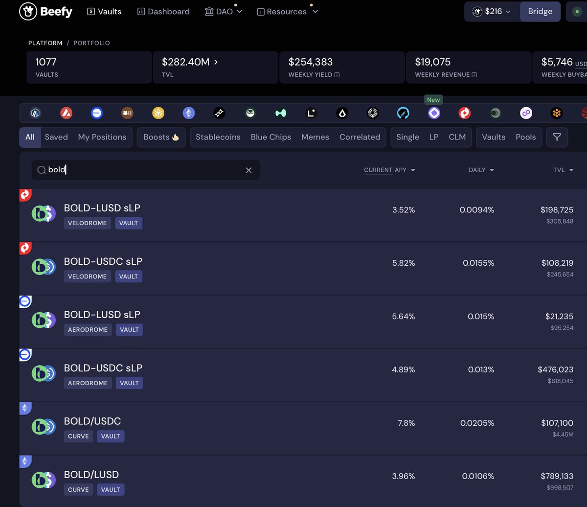 Just swept through all the $BOLD vaults on Beefy Finance and made a move I feel good about.

The market’s quiet, but the yields aren’t. While everyone’s distracted, I’m stacking passive income with stablecoin pairs and real emissions.

Beefy’s showing 1,077 vaults and over $282M