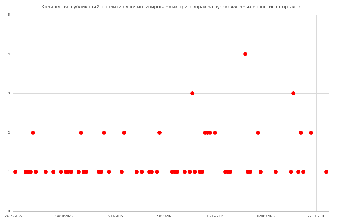 RepulsLab's tweet photo. News publications about political sentences in Russia from September 25, 2025, to January 26, 2026 (number per day) https://t.co/bpRzjAIpXi