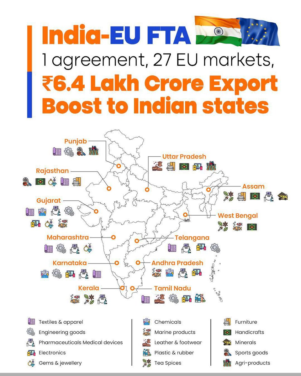 The #IndiaEUTradeDeal is a historic win for India! 🇮🇳🇪🇺

Indian states stand to gain massively:

- Textiles &amp; garments→ Duty-free access to EU markets boosts states like Gujarat, Tamil Nadu, Maharashtra &amp; Uttar Pradesh.
- Gems &amp; jewellery → Huge boost for Surat (Gujarat) &amp;