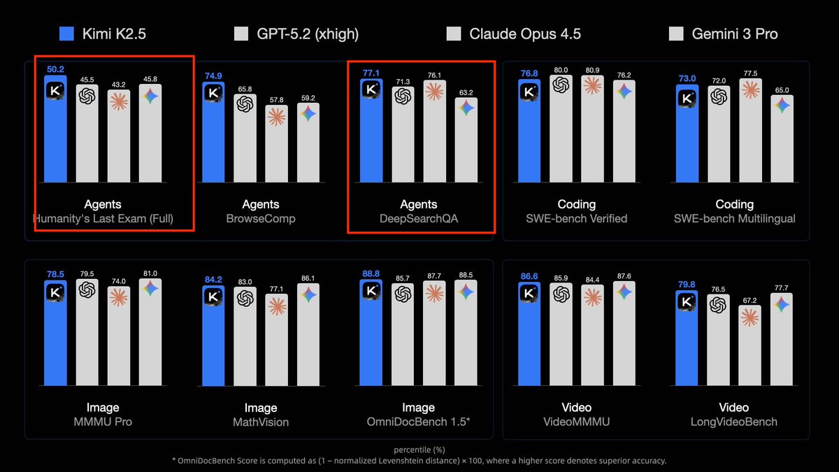 Benchmarks comparison chart