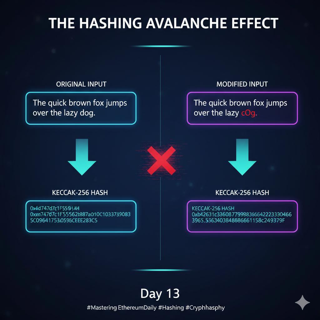 𝗗𝗮𝘆 𝟭𝟯: On Mastering Ethereum → Hashing (Keccak-256) ​A Hash Function  is described as a mathematical algorithm that takes an input of any size  and turns it into a fixed-size string of