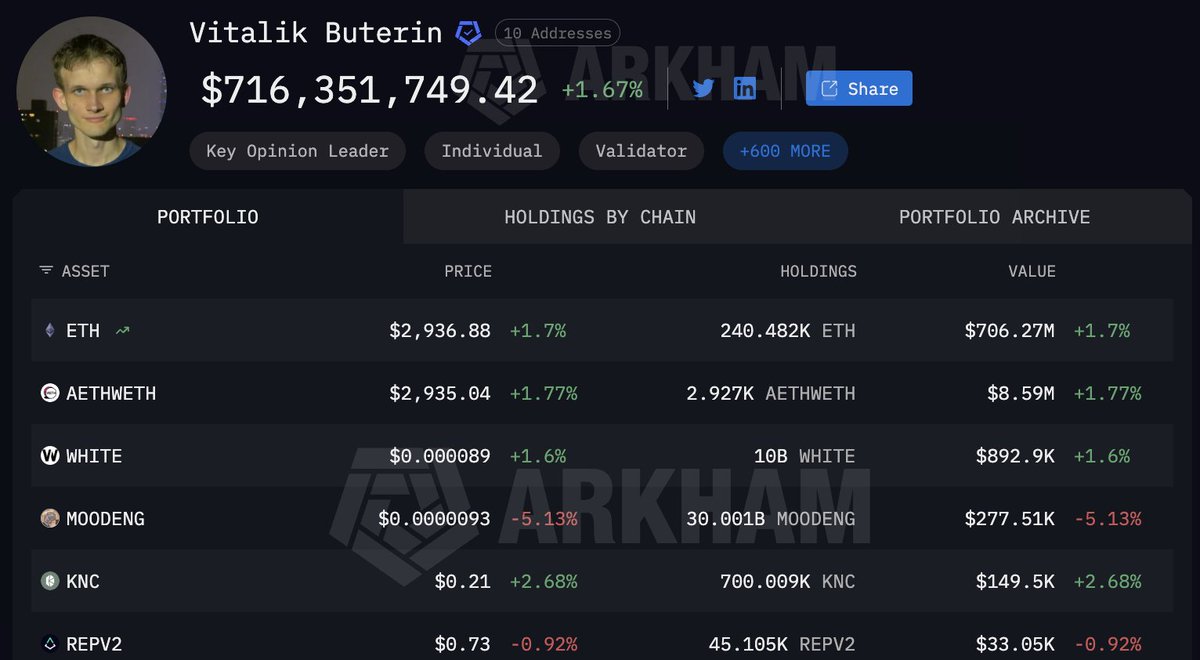 BlockBeatsAsia's tweet photo. 《手握 24 万枚 ETH，Vitalik 还在手洗衣服、穿破洞袜、住新加坡组屋...》

最近 Vitalik 这张在活动中露出破洞袜子的照片火了😂😂据最新链上数据显示，Vitalik 现持有超 24 万枚 ETH，价值超 7 亿美元。

但这似乎不影响他过着节俭的生活——出门乘地铁、常年穿 T 恤、亲手洗衣服。从多次被人偶遇来看，他应该确实没在凹人设，可能是真的对消费没有什么兴趣。

2023 年初，Vitalik 透露自己获得了新加坡的永久居留权。更多他在新加坡的真实生活状态观察，可以参阅：https://t.co/CRDZbZm1XB