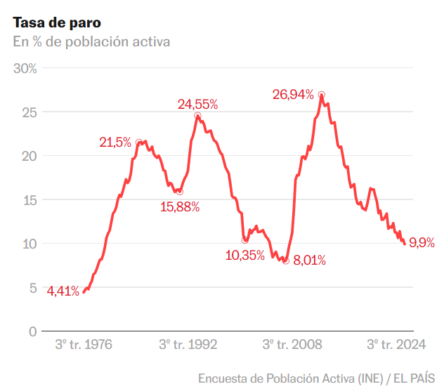 El paro en España cae por debajo del 10% por primera vez en 17 años tras crearse 605.000 empleos en 2025

El número de parados cae por debajo de los 2,5 millones por primera vez desde 2008, aunque se atenúa su contracción

Por <a href="/Emi_SanchezH/">Emilio Sánchez Hidalgo</a> 
elpais.com/economia/2026-…