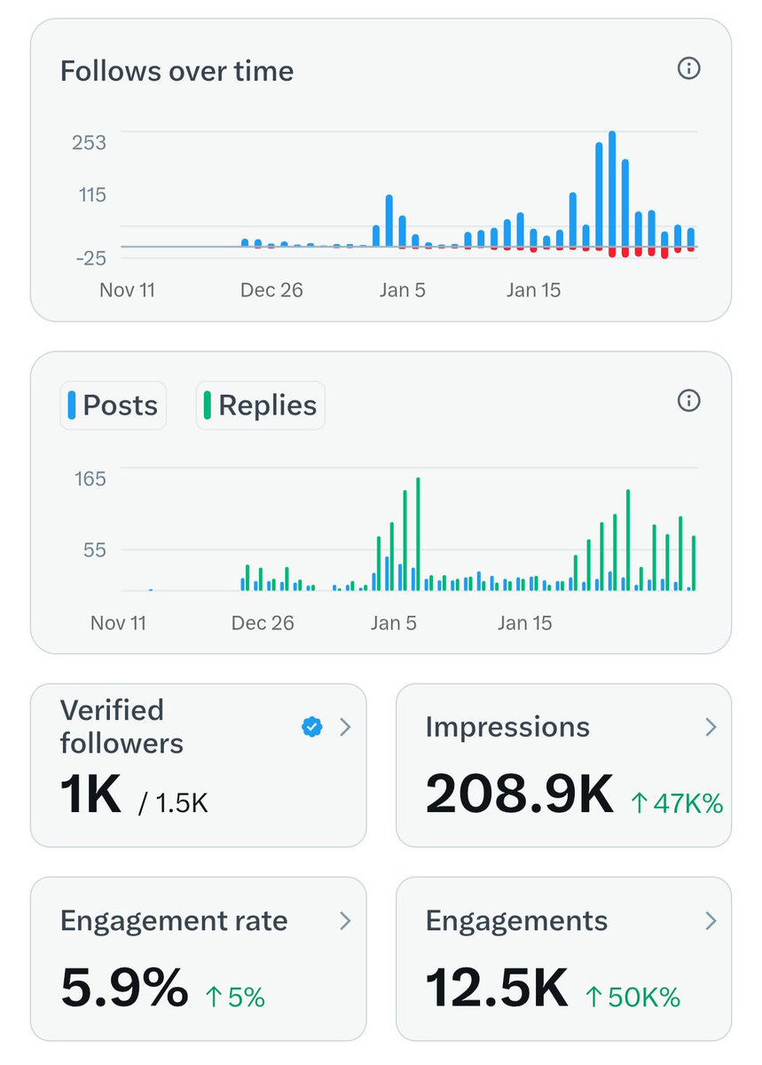 I hit 1.5K followers today 👏

> Minimum 10 posts daily 
> Learn daily  
> Reply daily  
> Big accounts - comment daily   

As a reply guy 
Let's Connect 🤝