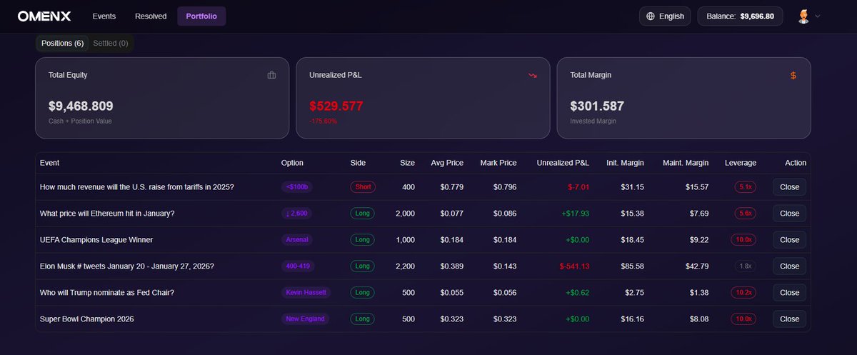 Market is brutal rn and I saw my loss PNL outcome on my Trades with <a href="/OmenX_Official/">OmenX</a>🤣 

This is not a win but a tough lesson that I need to do more research and bounce back on my trades 🙏

Btw they are on alpha phase so go join the Discord: discord.gg/cGSncn8XqY

#omenxalpha