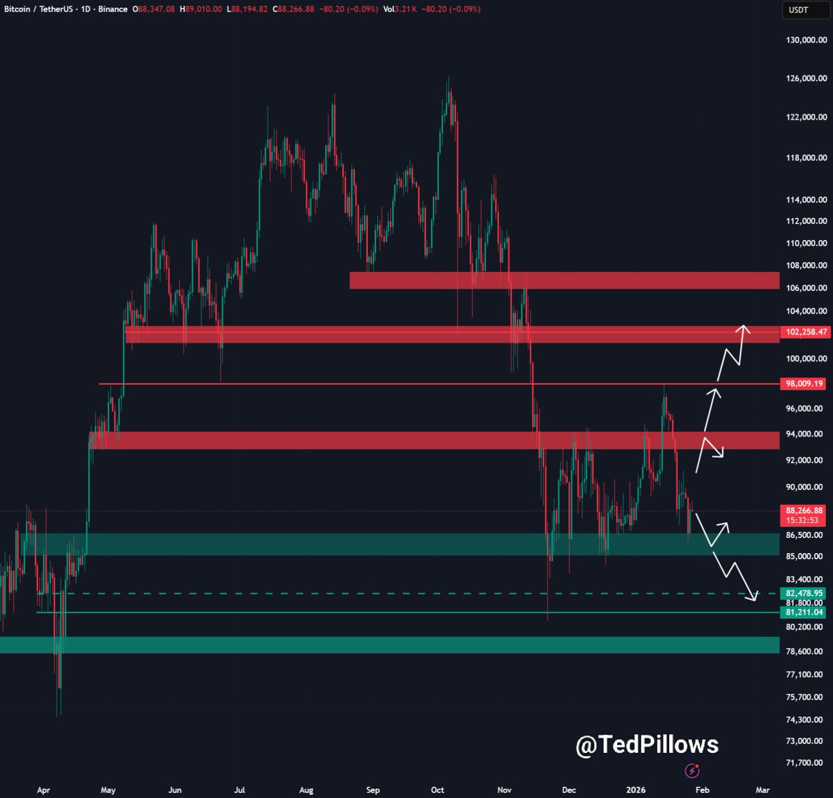 TedPillows's tweet photo. $BTC had another retest of the $87,000 support level before a bounceback.

Bulls still need to do a lot of work to push Bitcoin above the $90,000 level.

If this doesn't happen, a sweep of the $85,000 support zone is highly likely to happen. https://t.co/aCKWwXoCRM