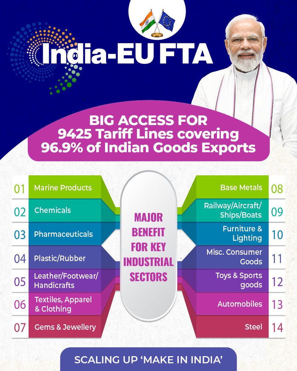 Growth beyond big corporations.
MSMEs, artisans, women &amp; youth benefit from deeper integration into global value chains under PM @NarendraModi ji’s trade vision. #IndiaEUTradeDeal