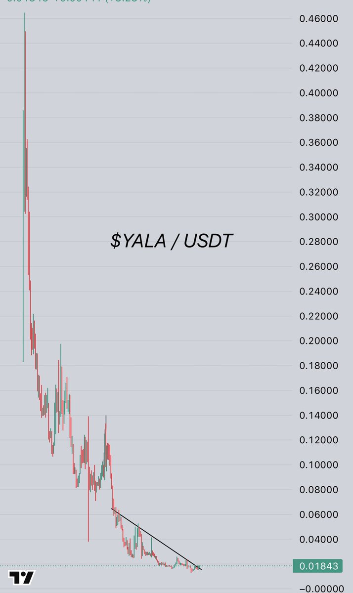 YALA im adding spot this GEM 💎 from @Bitcoinhabebe GEM of the day to be  honestly chart similar like $HANA before 200% up. even if you take a look  daily & weekly.