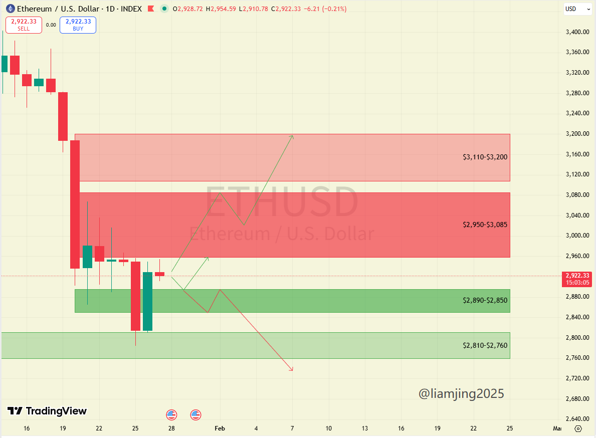 🚨Liam-Chart $ETH Ethereum faces strong resistance at $3,085. A decisive  breakout is required to trigger a rebound. Bulls began accumulating  positions near $2,850 but need more time to consolidate further. Yesterday  saw