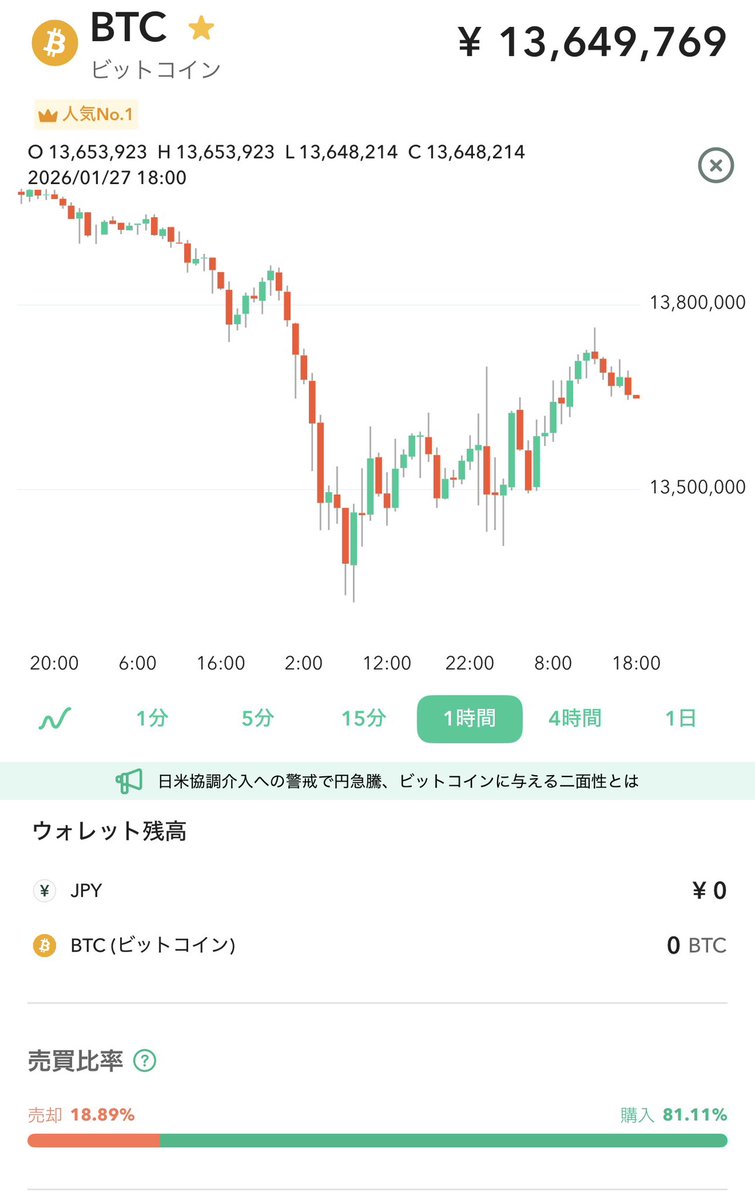 ビットコインの日足と時間足 これは上がる傾向と見ました まずは1400万円に戻せるかどうか 1日で戻る勢いはないですが、必ず戻りますね