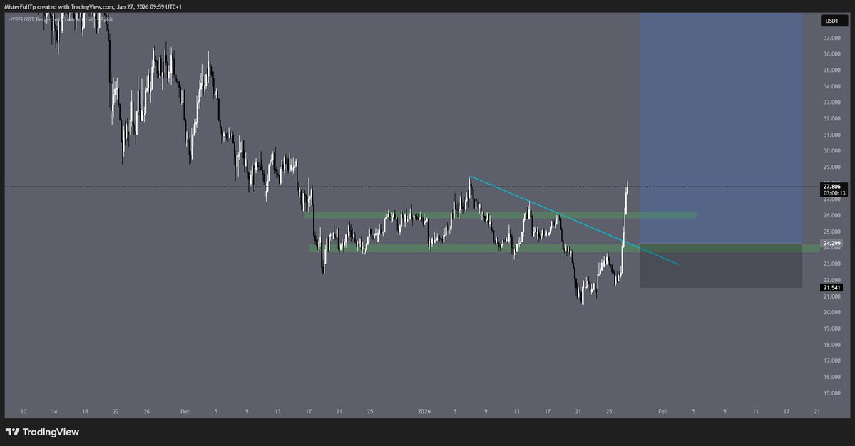 Limit orders for $HYPE and $PUMP