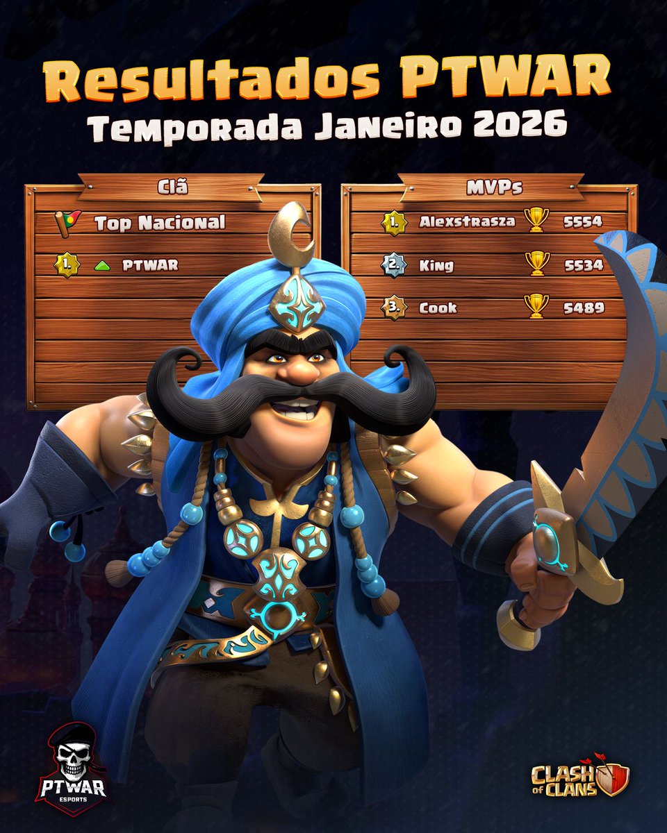 RESULTADOS PTWAR 🏆 JANEIRO 2026

Começámos 2026 como sabemos: de volta ao TOPO NACIONAL 🇵🇹
Uma temporada sólida, consistente e com grande espírito de equipa.

Fevereiro à vista. O PTWAR não abranda.

Junta-te a nós!
linktr.ee/ptwar