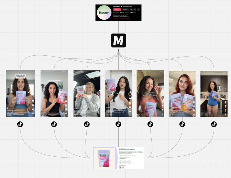 $92k per week comes from ai mass marketing done right

one brand
one winning angle
hundreds of ugc style videos produced automatically

same message
same structure
different faces and formats

ai handles creator generation posting and testing
so volume scales without creative