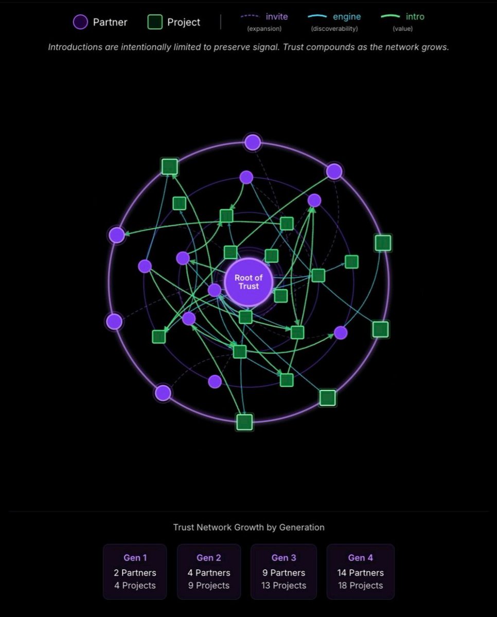 Organic growth pattern of the Blockchain Trust Collective.
