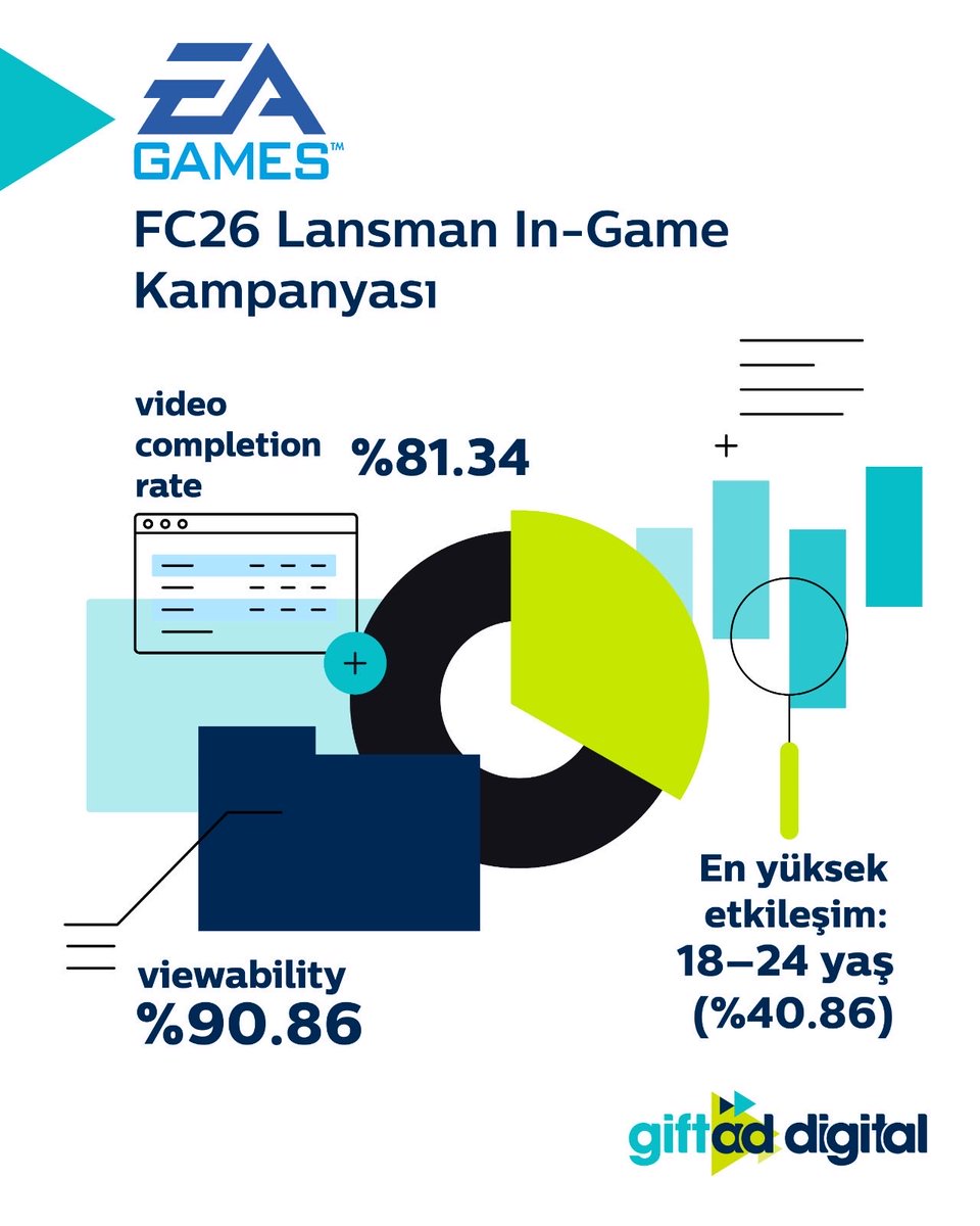 EA GAMES, FC26 lansmanında oyuncularla tam oyun deneyiminin içinde buluşmayı hedefledi. Biz de Giftad Digital olarak in-game görünürlük ve video odaklı kurguyla lansman mesajını doğru anda, doğru kitleye taşıdık.
%81,34 video completion rate ile dikkat çekici bir başarı