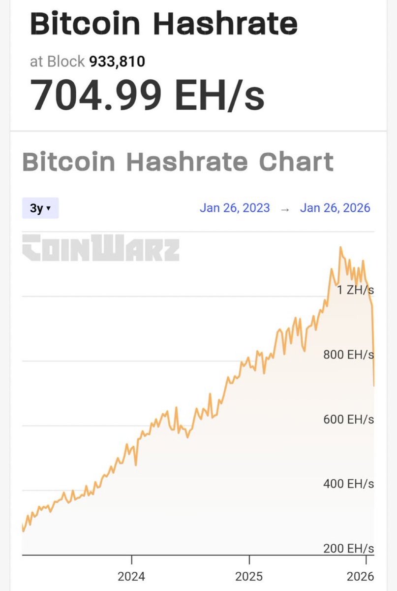 The #Bitcoin network has seen a significant drop in total hashrate  recently. This means your miner has a better chance of finding a block with  the same hashrate.