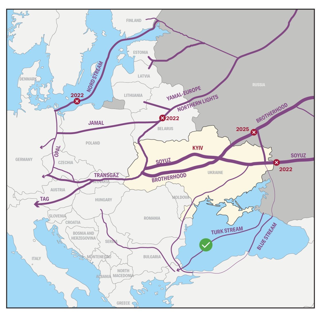 <a href="/ira_joseph/">Ira Joseph</a> <a href="/ColumbiaUEnergy/">Center on Global Energy Policy</a> Europe now has higher energy costs, even when prices look calm.

With most direct pipelines shut, gas has to travel longer routes or arrive as LNG. That adds transport, insurance, and middlemen costs. Those costs never fully go away.

Europe has less control over supply.

Before,