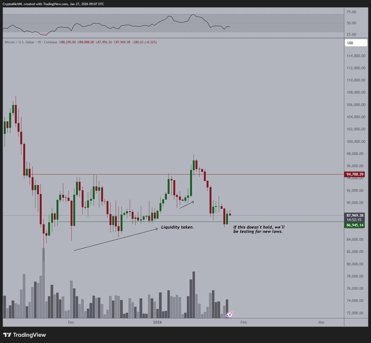 Michaël van de Poppe (@CryptoMichNL) / Highlights / X