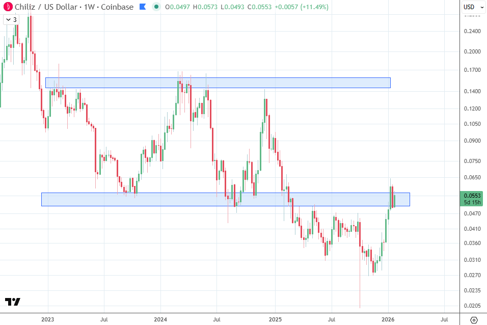 $CHZ: Two areas of interest for me are $0.05 and $0.15. 0.05 is an important support, that once lost, led to much lower prices. The first retest of it on a weekly timeframe held with last week's close. 0.15 has been a resistance for three years straight.